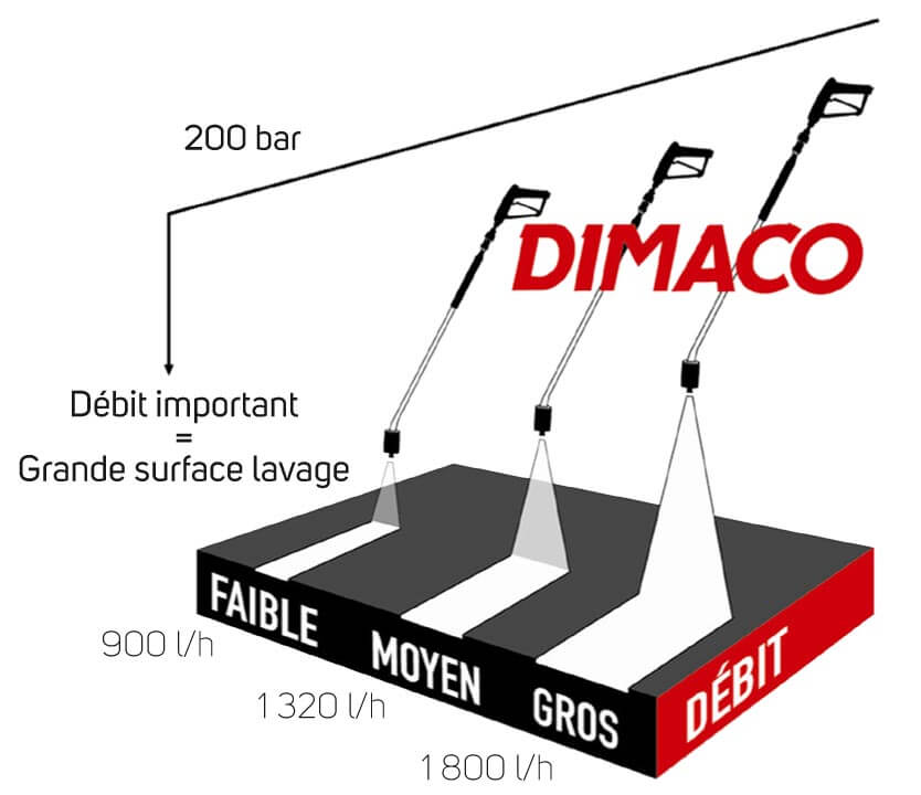 débit eau nettoyeur haute pression professionnel
